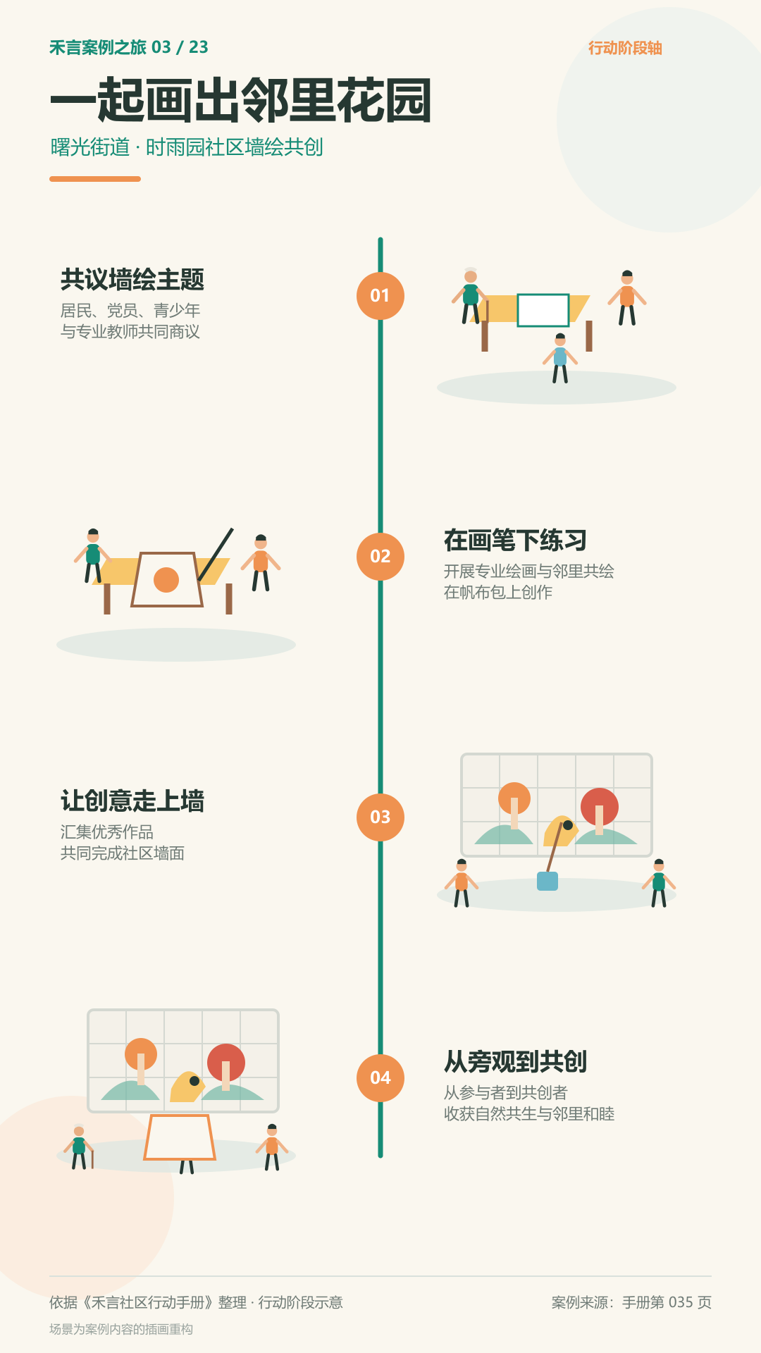 时雨园社区花园空间改造及社造共建活动行动阶段图解